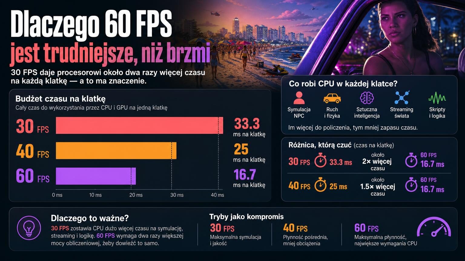 GTA 6 obecnie celuje w 30 FPS na konsolach