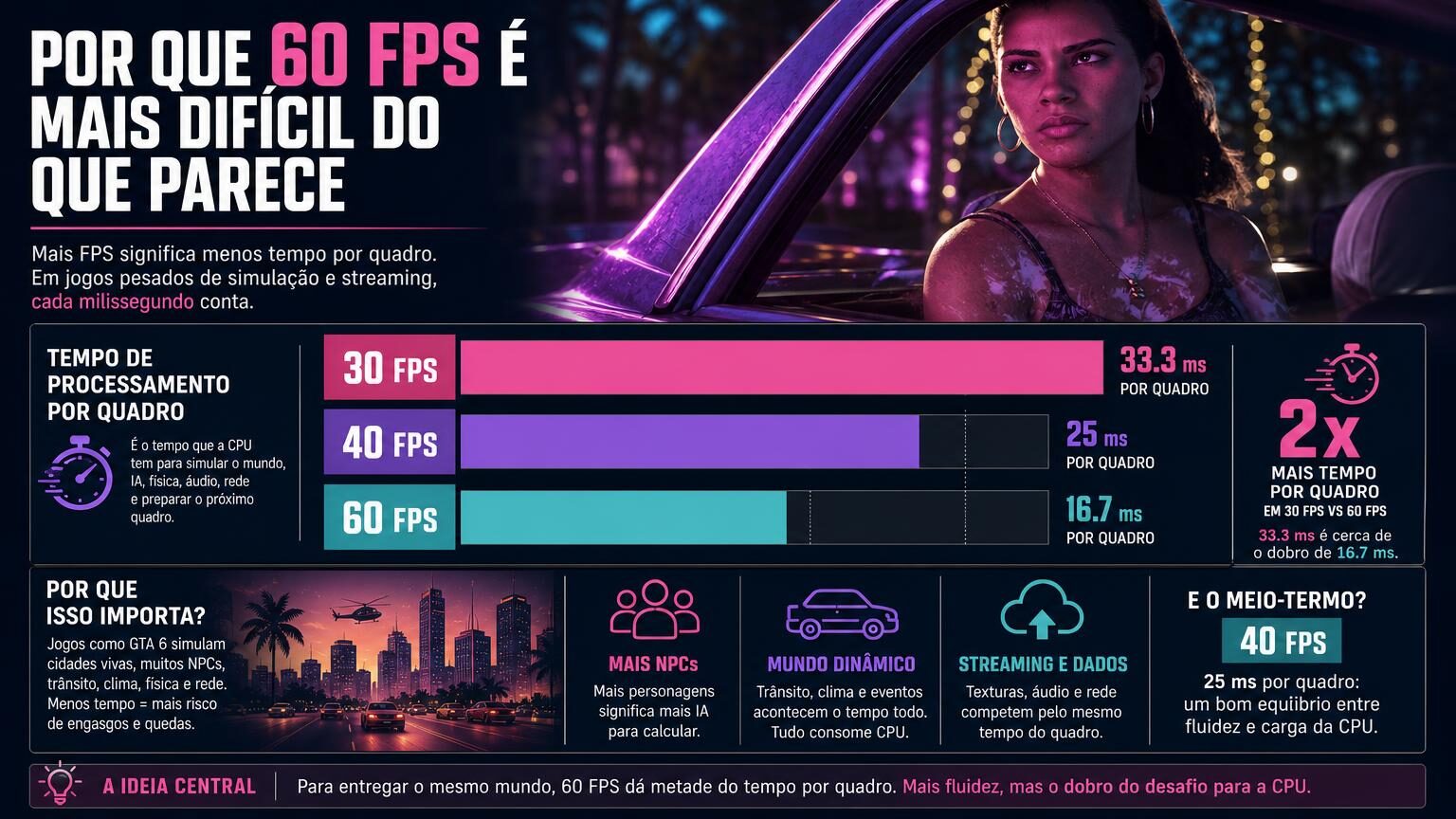 GTA 6 tem meta atual de 30 FPS nos consoles
