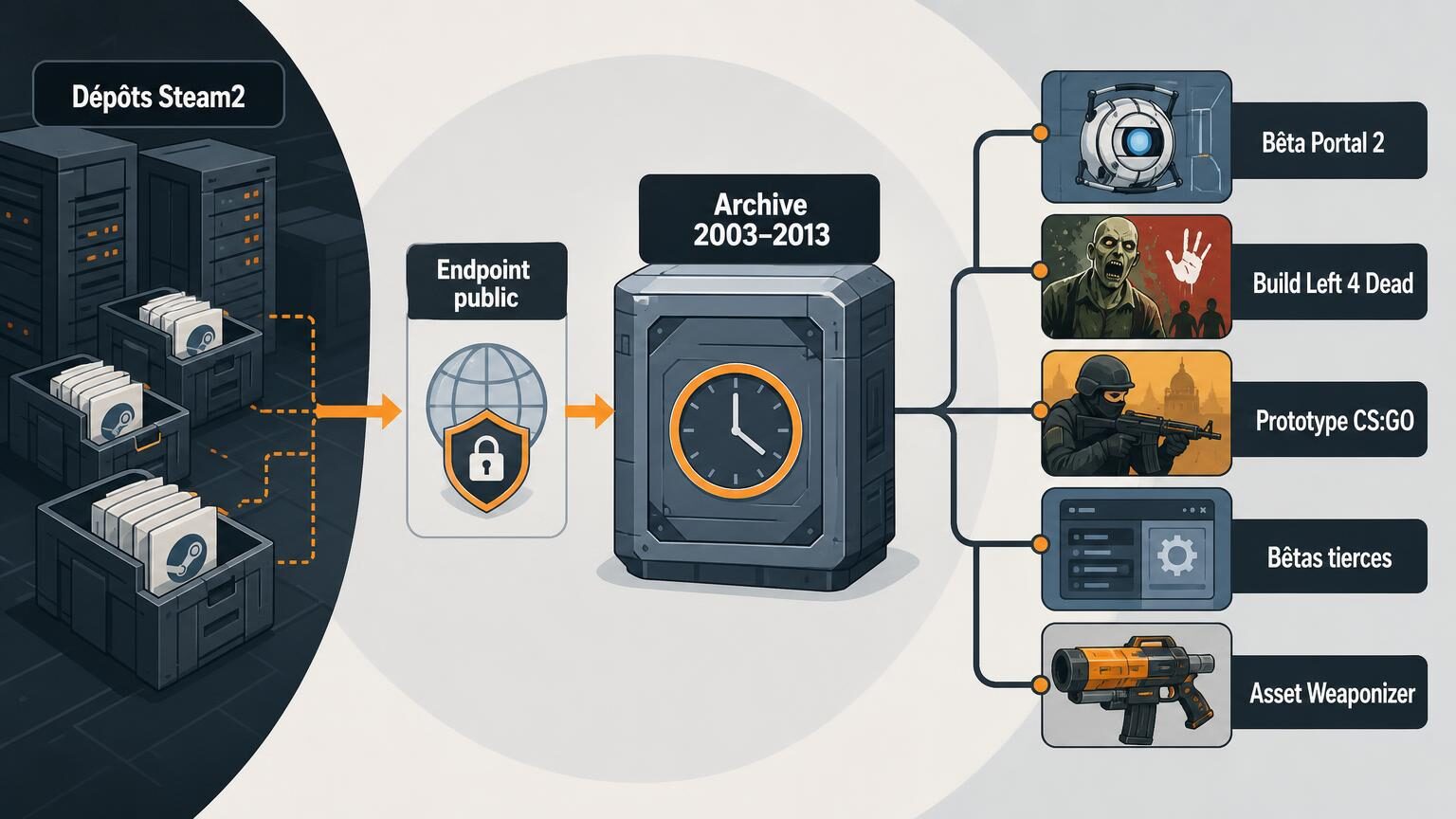 Fuite Steam 12 To : l’archive Steam2 rapportée