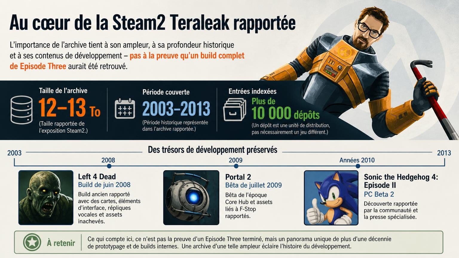 Fuite Steam 12 To : l’archive Steam2 rapportée