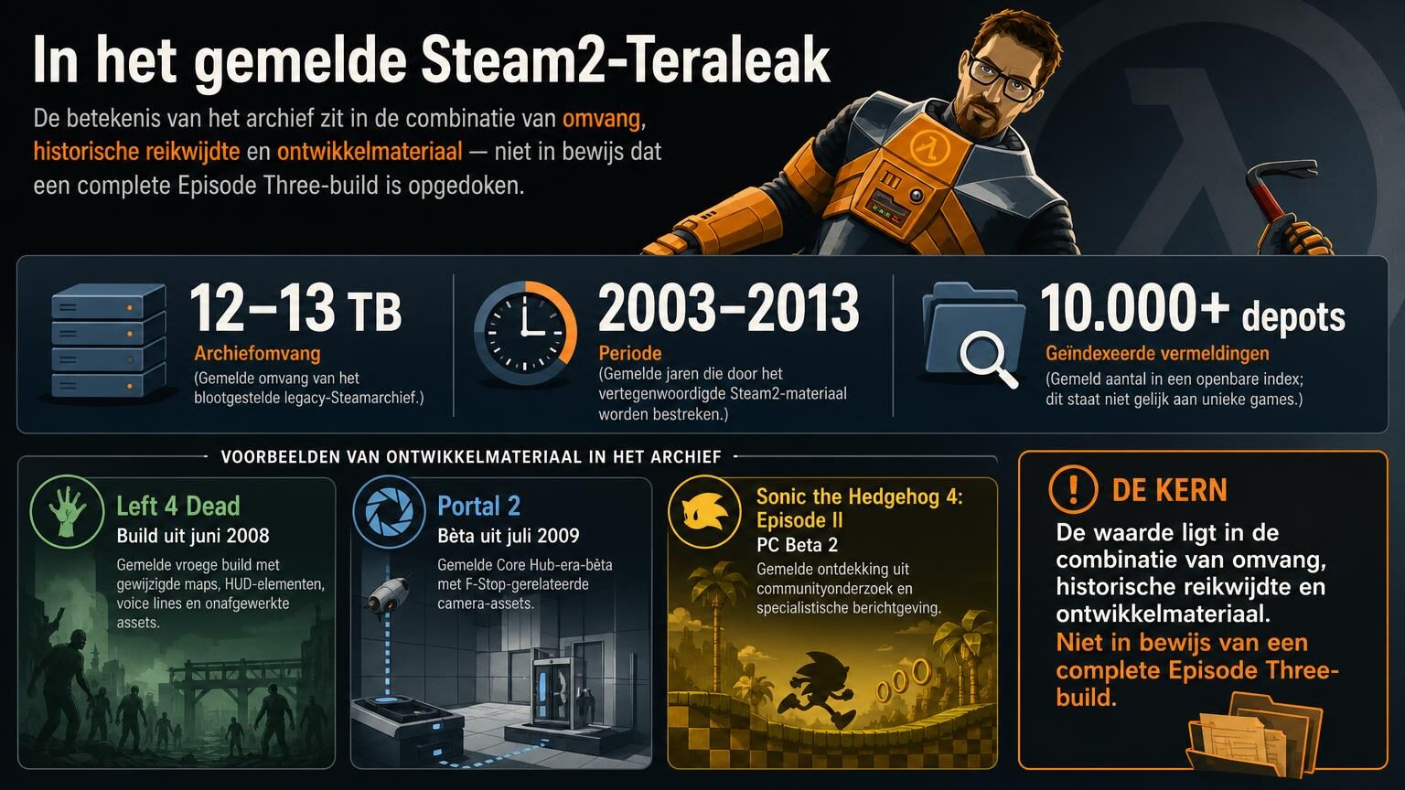 Steam-lek 12 TB onthult Valve-bèta’s, maar geen Episode Three