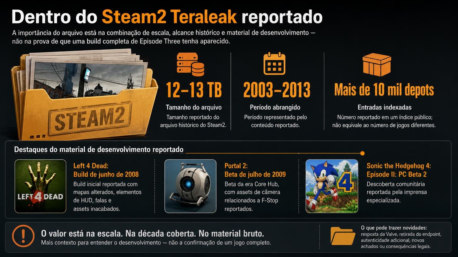 Vazamento Steam 12 TB expõe betas da Valve, mas não confirma Episode Three