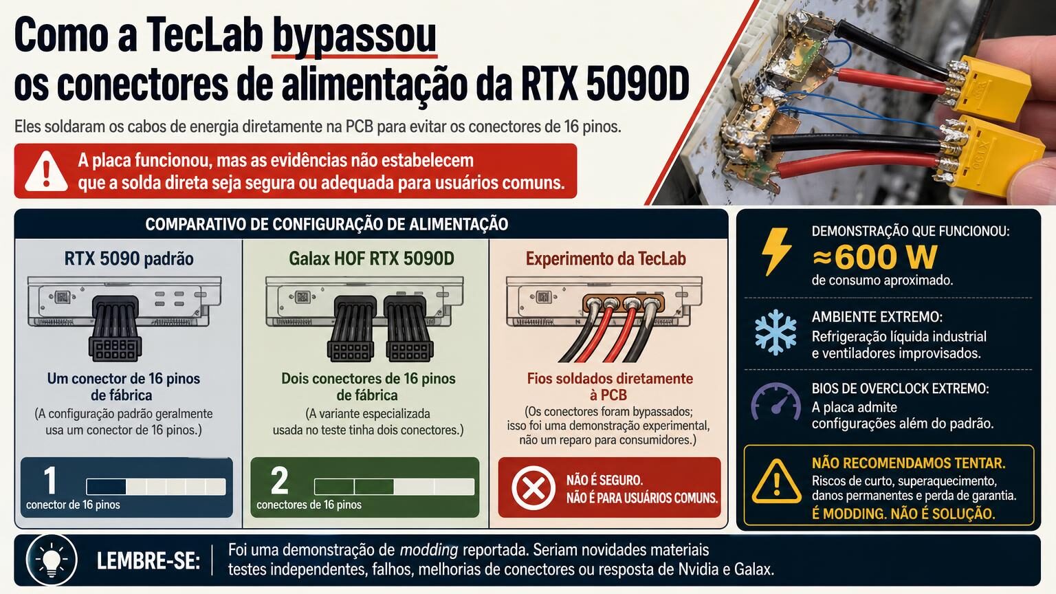 Cabos RTX 5090 soldados: mod da TecLab funcionou, mas não é para casa