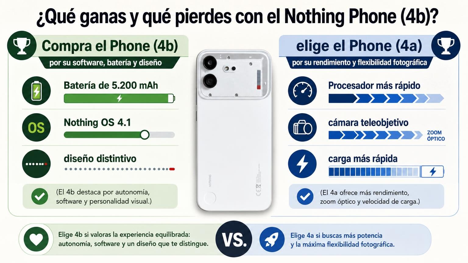 Nothing Phone (4b), análisis: batería y software frente al Phone (4a)