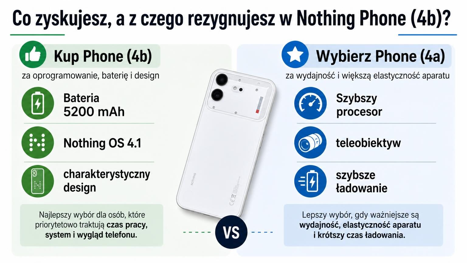 Test Nothing Phone 4b: świetny balans, trudna cena