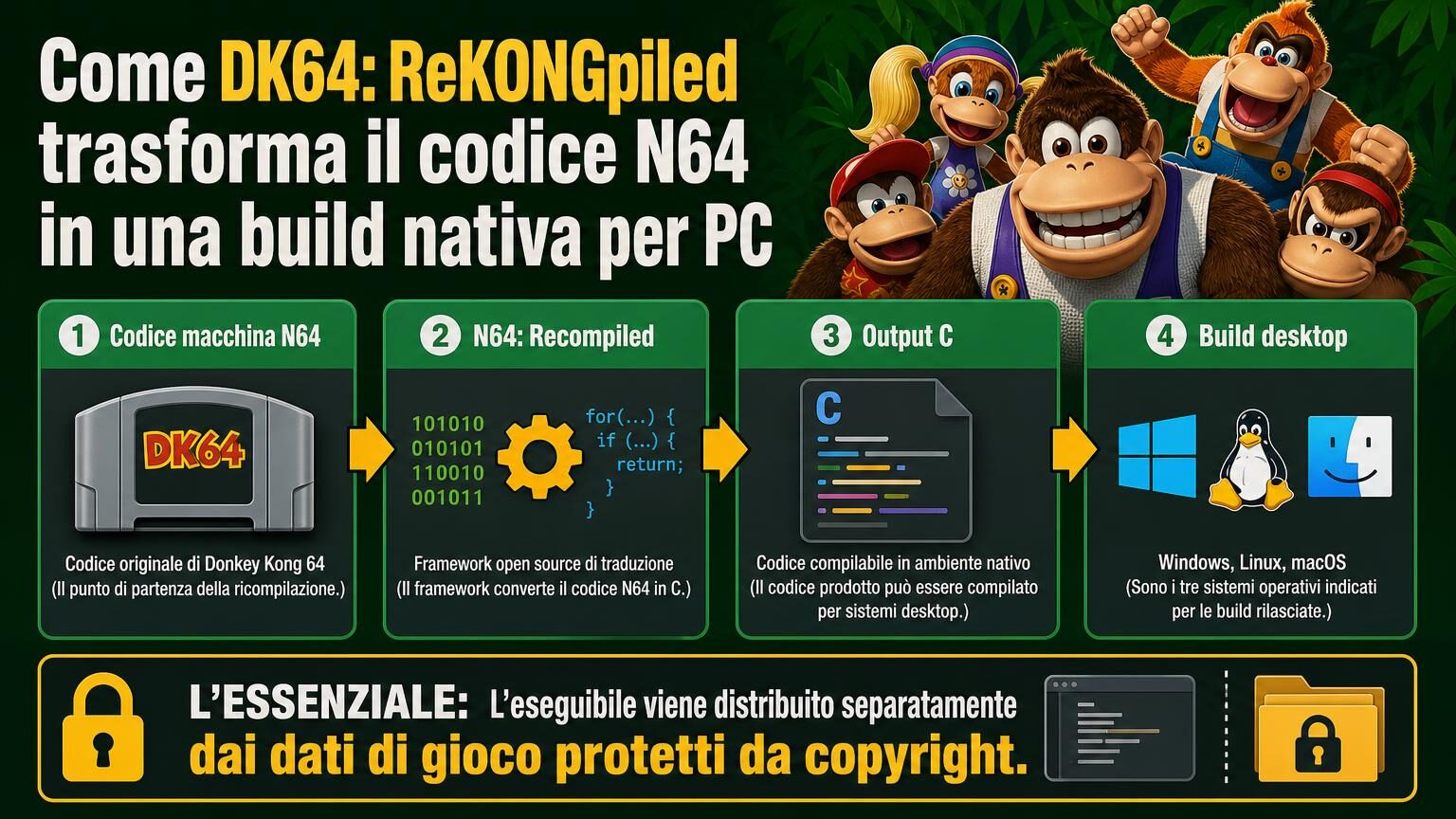 Port PC Donkey Kong 64: ReKONGpiled è disponibile