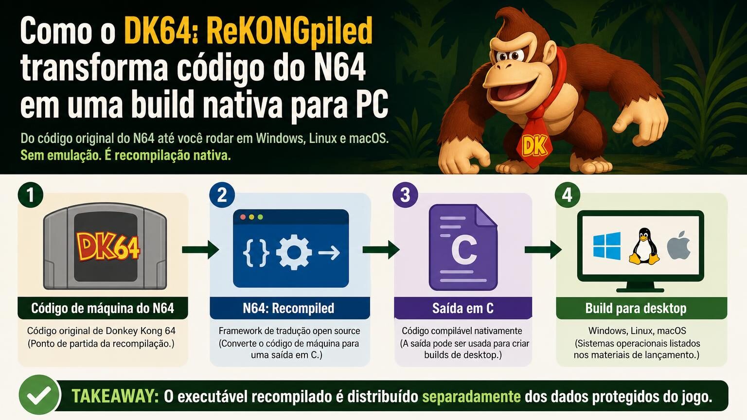 Donkey Kong 64 port nativo já está disponível