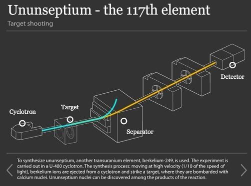 Ununseptium: Descubren el elemento 117