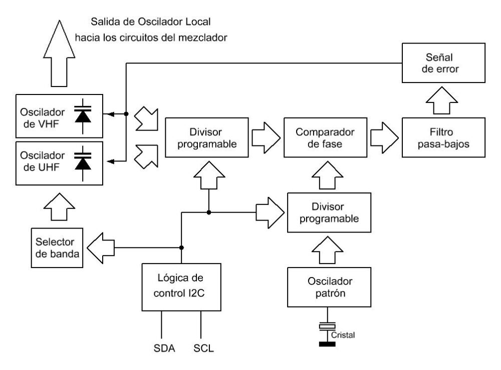 Receptor Multibanda NeoTeo (Parte II)