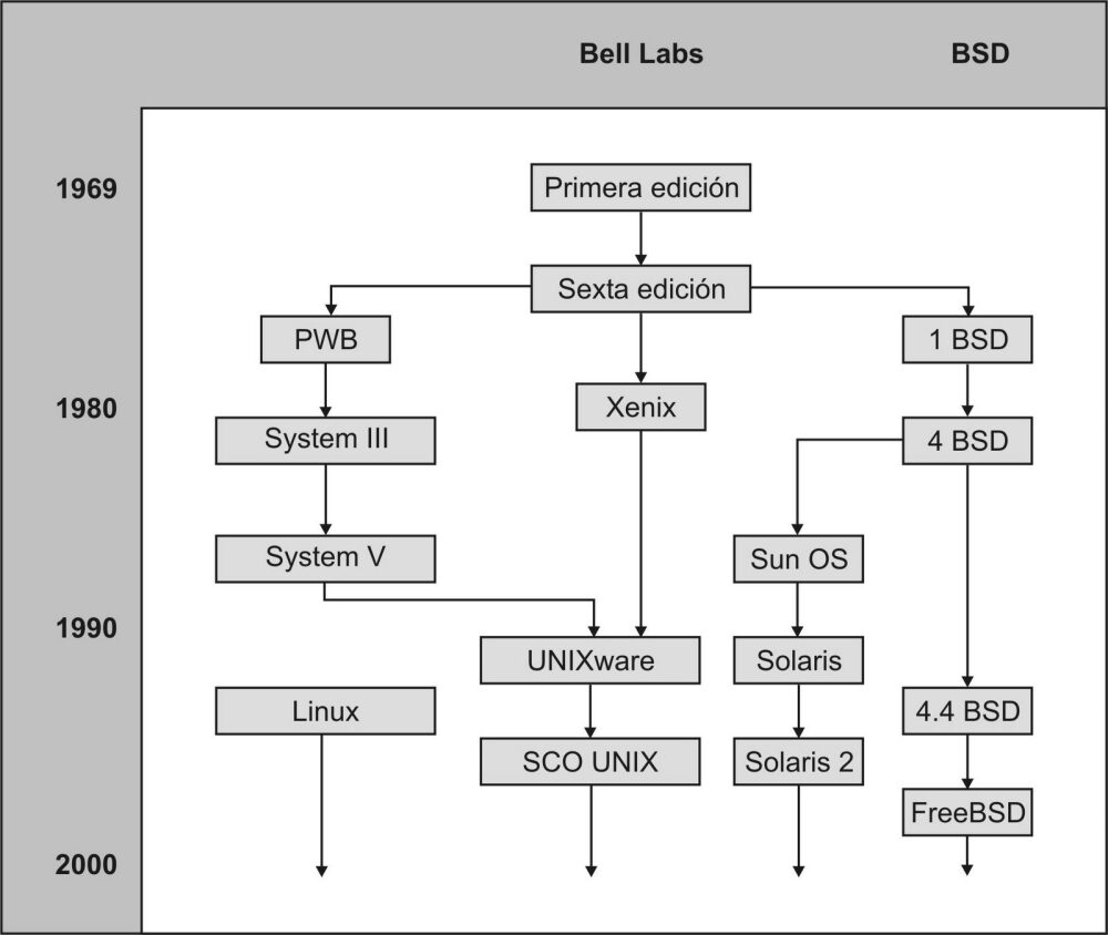 La historia de Unix