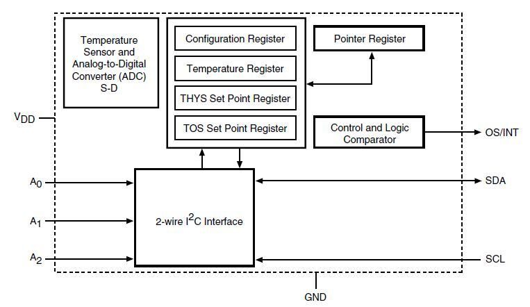 Microcontroladores: Termómetro I2C