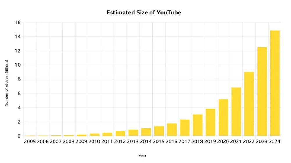 Prawdziwe liczby YouTube