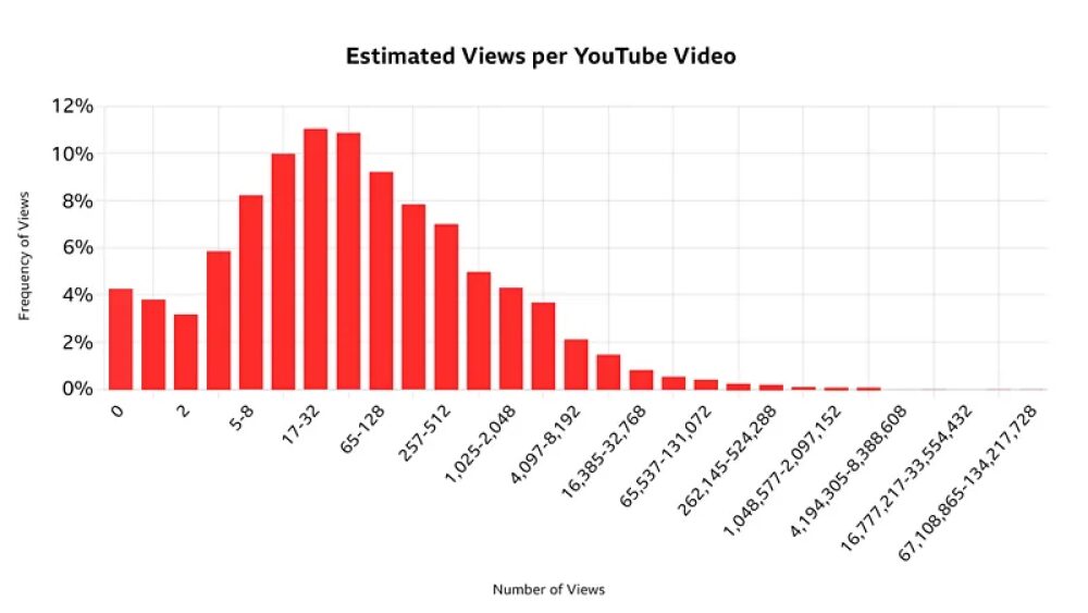 Prawdziwe liczby YouTube
