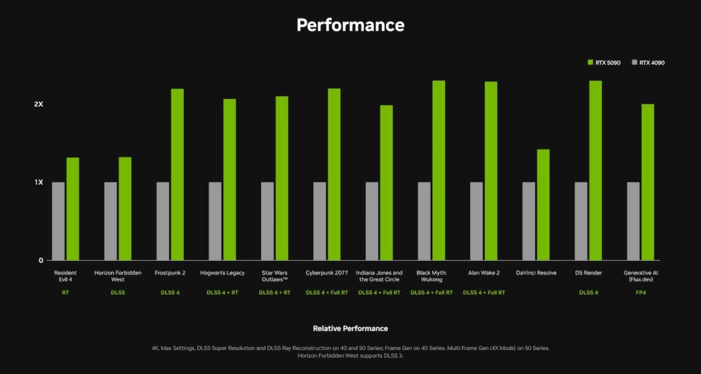 GeForce RTX 5090: El nuevo monstruo gráfico de Nvidia
