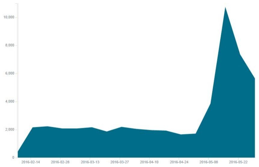 HummingBad: Die chinesische Malware, die 85 Millionen Android-Geräte infizierte