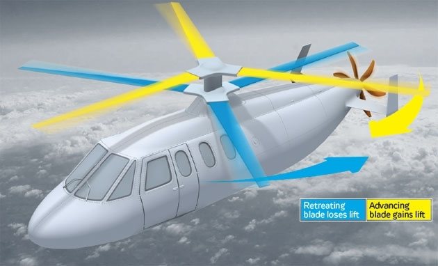 Otra imagen del Sikorsky X2: cuando prevalece la hélice inferior (en celeste) el helicóptero desciende, cuando la que gira más rápido es la hélice superior (amarilla) la aeronave asciende