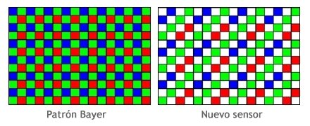 La diferencia entre el patrón Bayer convencional y el mejorado a través de píxeles pancromáticos