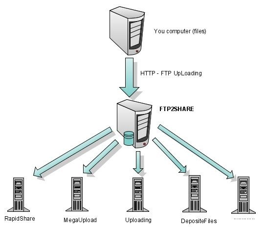 Así de sencillo es graficar el funcionamiento de FTP2Share