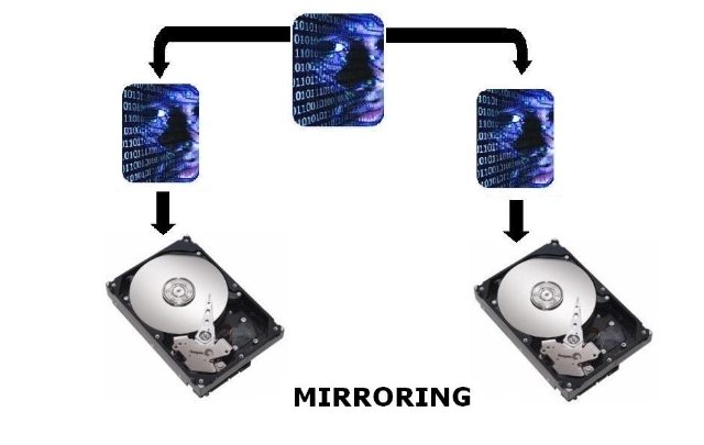 El modo Mirroring ofrece una mayor seguridad de los datos al crear una copia de los mismos en el otro disco