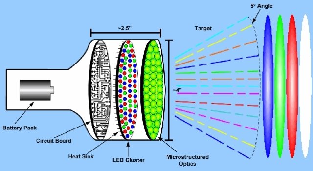 Un diagrama de como funciona el incapacitador LED