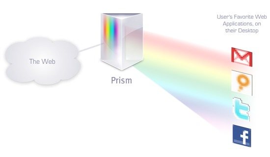Prism permite al usuario utilizar aplicaciones Web desde el escritorio