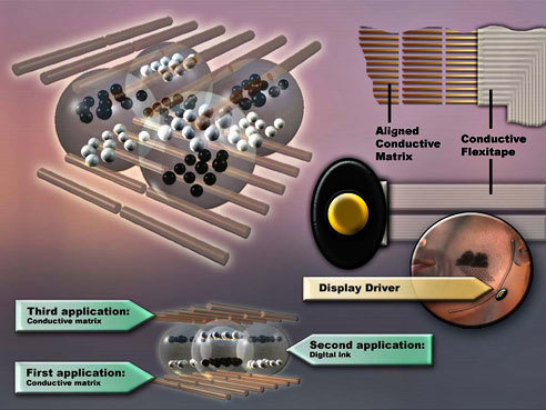 Microesferas o nanotubos darian vida a los displays.