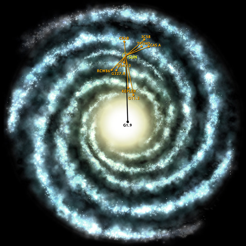 Posición de la supernova respecto del Sol y del centro galáctico.