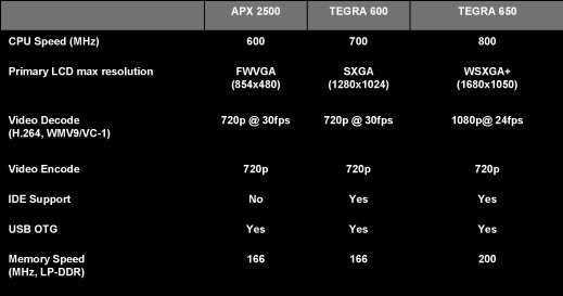 La tabla versiones de la nueva línea Tegra