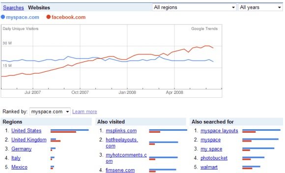 Un gráfico de muestra que compara Myspace.com y Facebook.com