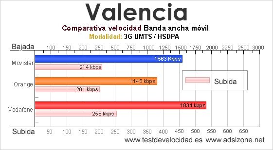 Velocidades 3G en Valencia