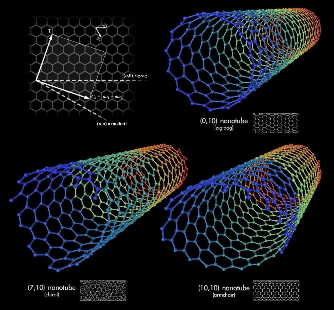 Tipos de nanotubos de carbono