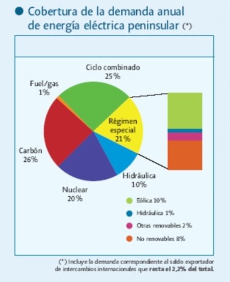 Fuentes de la energía de España