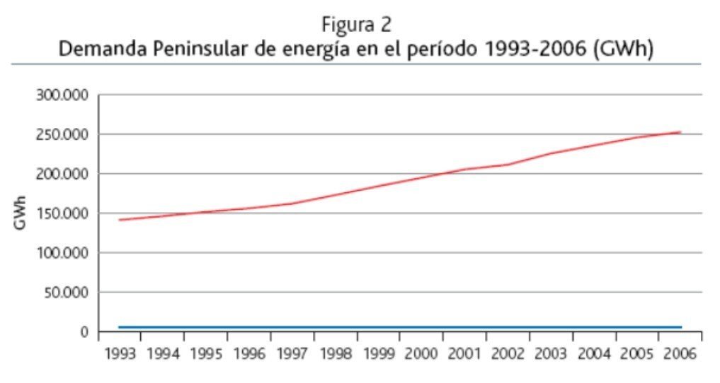 Consumo eléctrico español