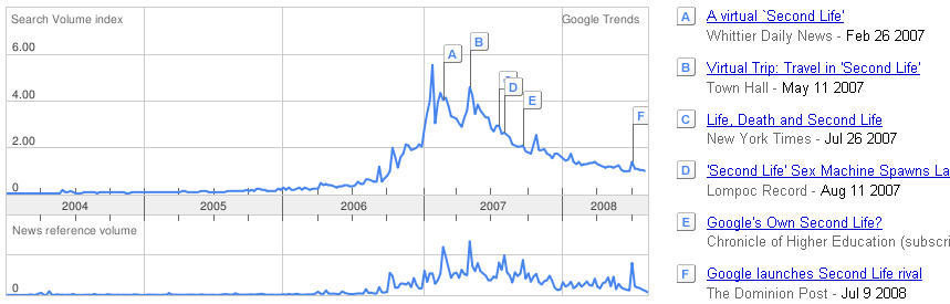 Google Trends confirma los datos de Alexa, La popularidad de Second Life cae en picada
