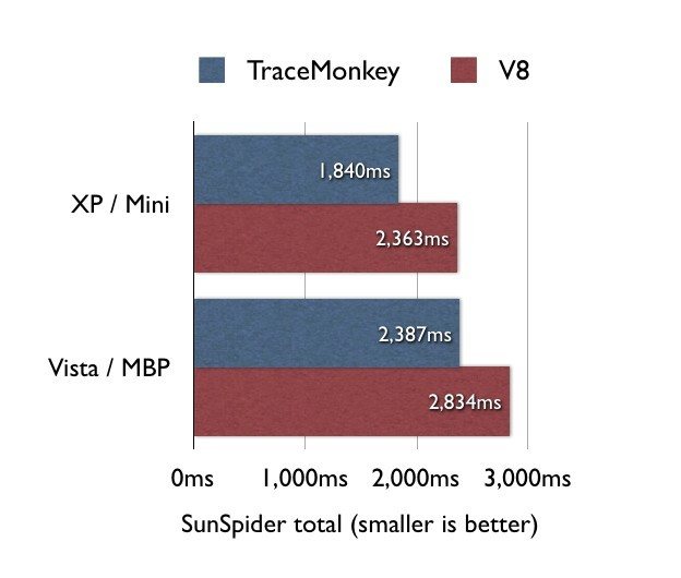 Total de TraceMonkey vs. V8 (SunSpider)