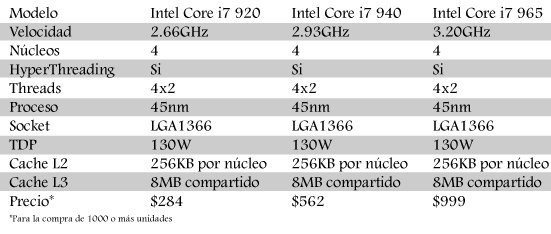 La tabla con los datos filtrados de Intel sobre el Core i7