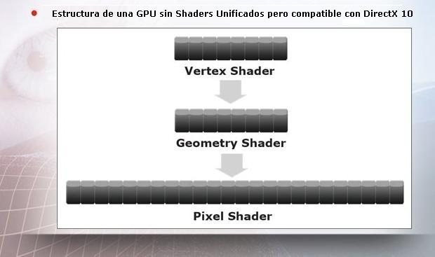 De esta manera deberia estar planteada la estructura de una GPU sin shaders unificados para soportar DirectX 10