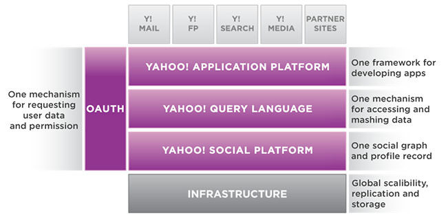 ¿Cómo funciona la 'estrategia abierta' de Yahoo!?