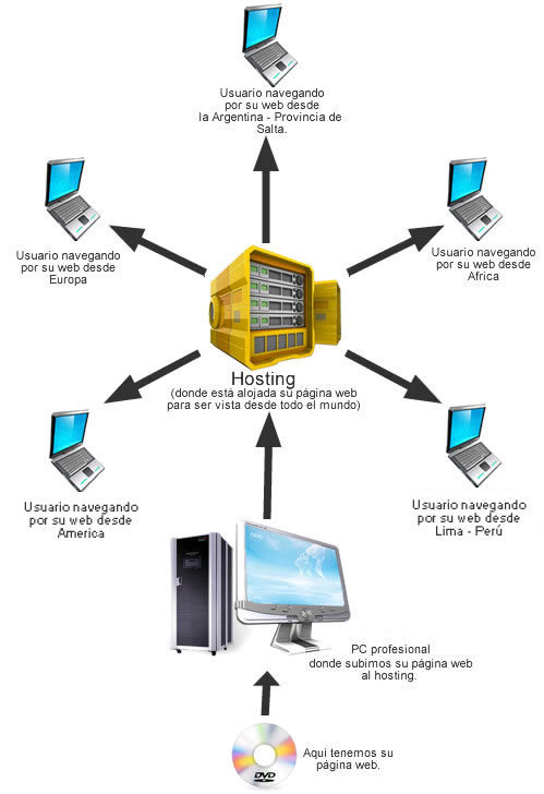 Diagrama de un hosting