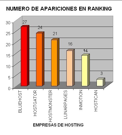 Empresas de Hosting - Número de apariciones en el ranking