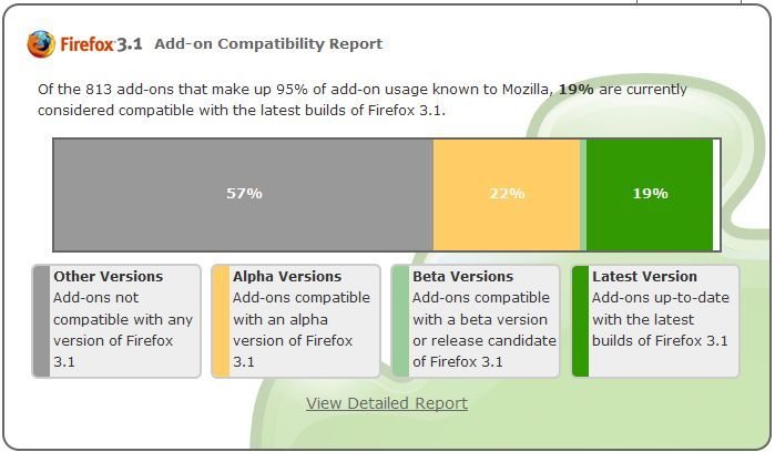 Hasta ahora 19% de los complementos son compatibles con Firefox 3.1. ¡Ayudalos a aumentar ese porcentaje!