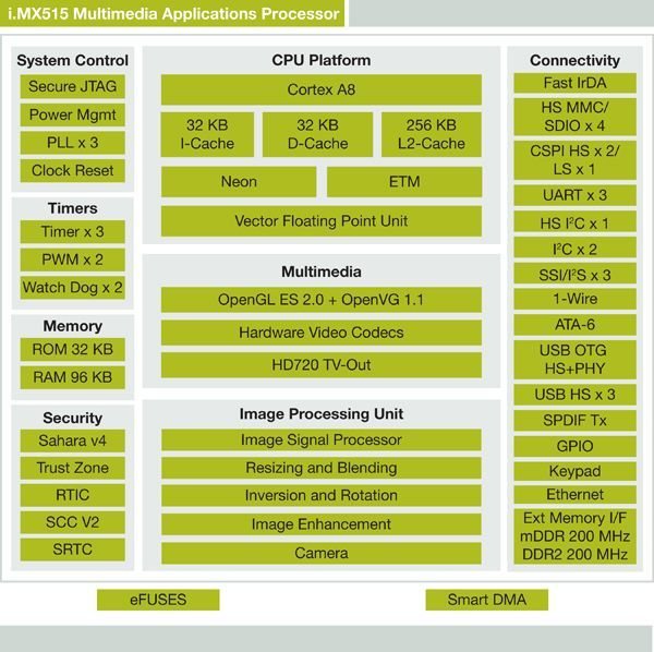 Especificaciones y capacidades del i.MX515
