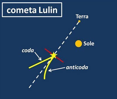 La trayectoria del cometa.