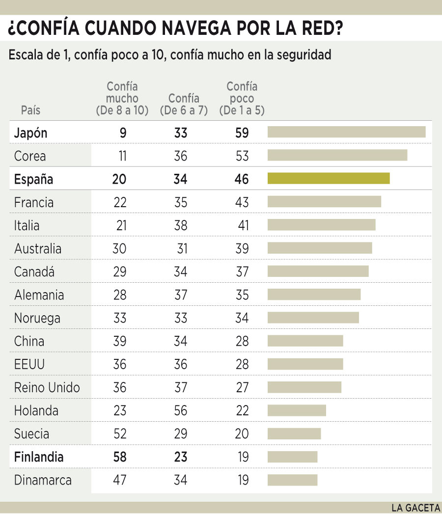 Los españoles desconfían de Internet