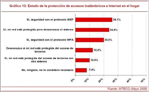 Gráfico del nivel de protección del wifi en las casas