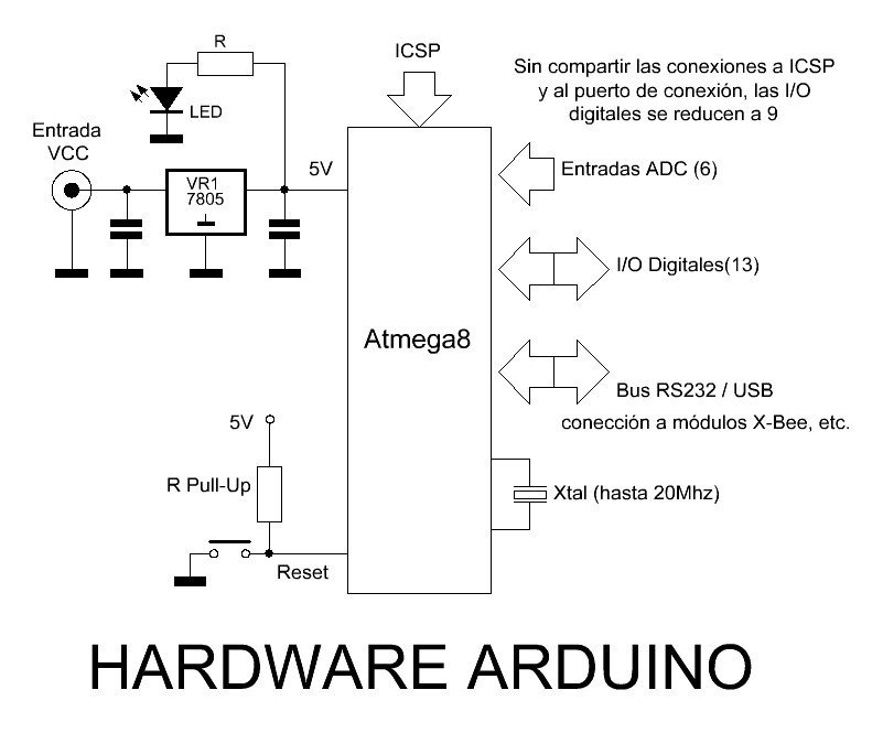 Diagrama en bloques del Hardware Arduino