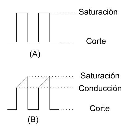 Formas de onda sobre el transistor de conmutación