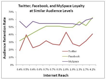 Twitter comparado con MySpace y Facebook.