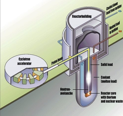 Los reactores de 4ª generacion basados en el torio están en fase de pruebas