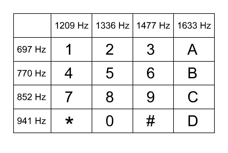 Tabla de tonos DTMF en función de la tecla pulsada.